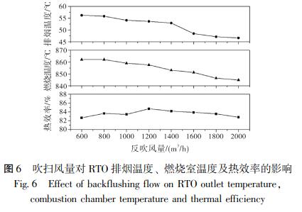 吹掃風(fēng)量對 RTO 排煙溫度、 燃燒室溫度及熱效率的影響